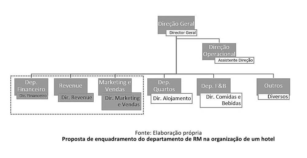 Organograma departamento revenue management