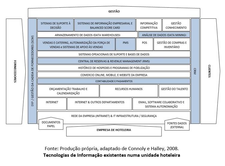 Integração Sistemas Informação em Hotelaria